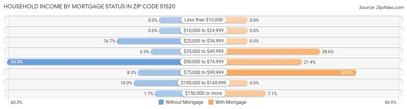 Household Income by Mortgage Status in Zip Code 51520