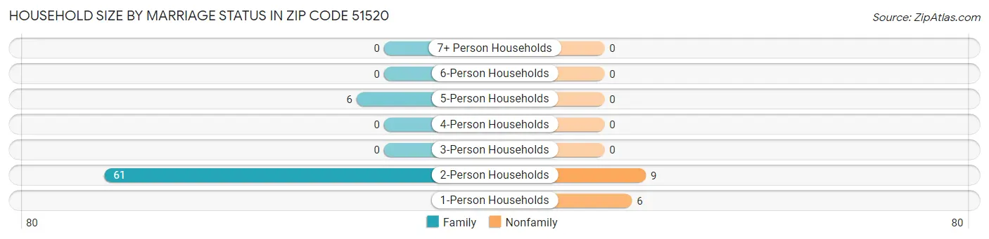 Household Size by Marriage Status in Zip Code 51520