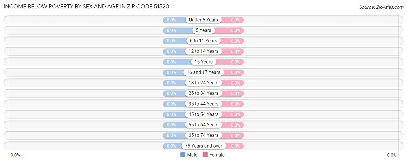 Income Below Poverty by Sex and Age in Zip Code 51520