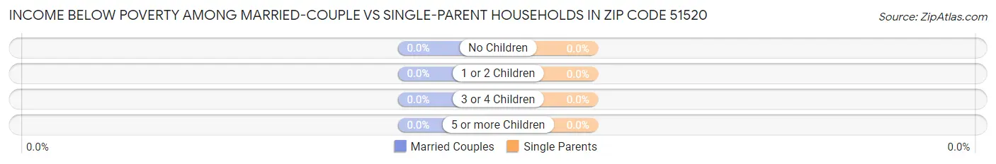 Income Below Poverty Among Married-Couple vs Single-Parent Households in Zip Code 51520