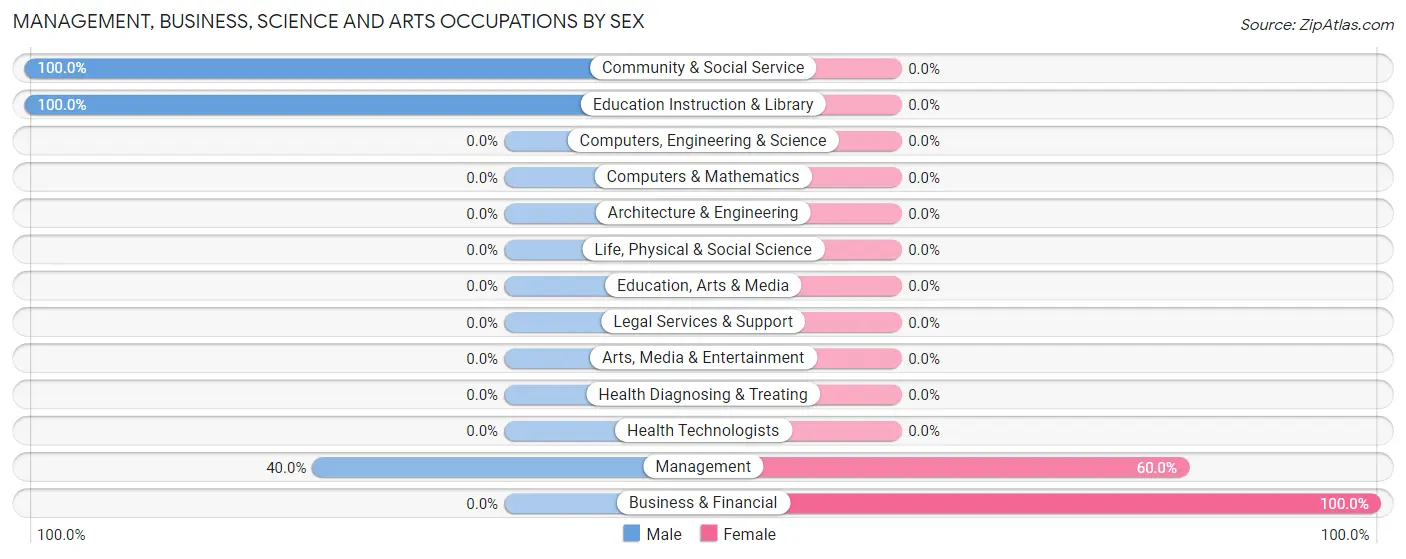 Management, Business, Science and Arts Occupations by Sex in Zip Code 51520