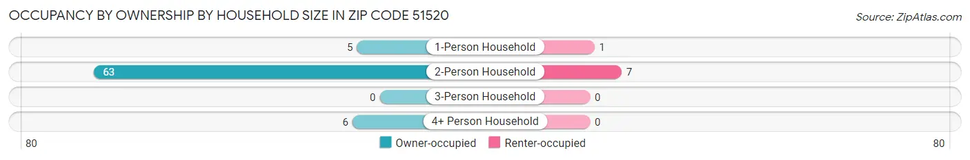Occupancy by Ownership by Household Size in Zip Code 51520