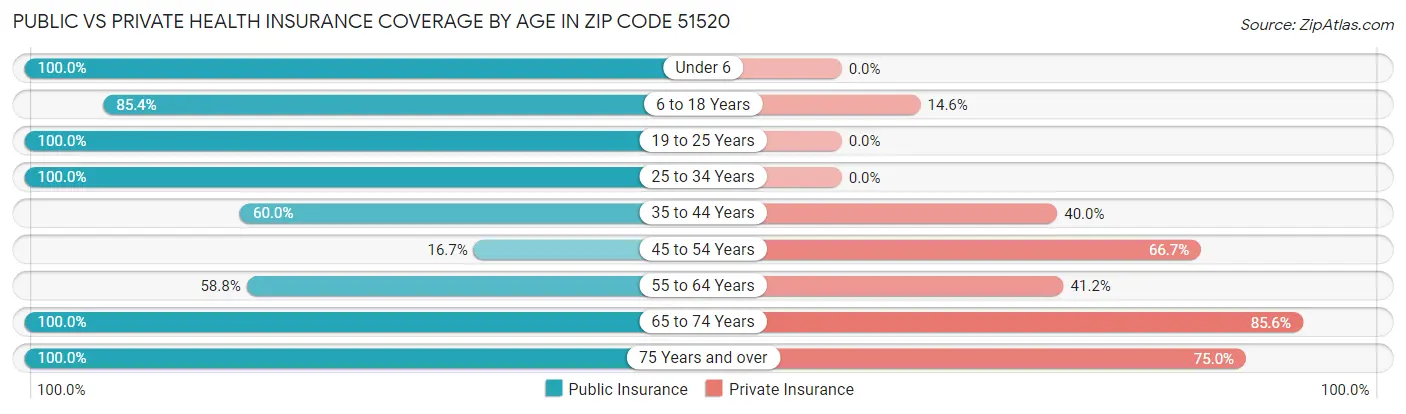 Public vs Private Health Insurance Coverage by Age in Zip Code 51520