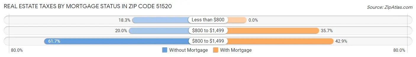 Real Estate Taxes by Mortgage Status in Zip Code 51520