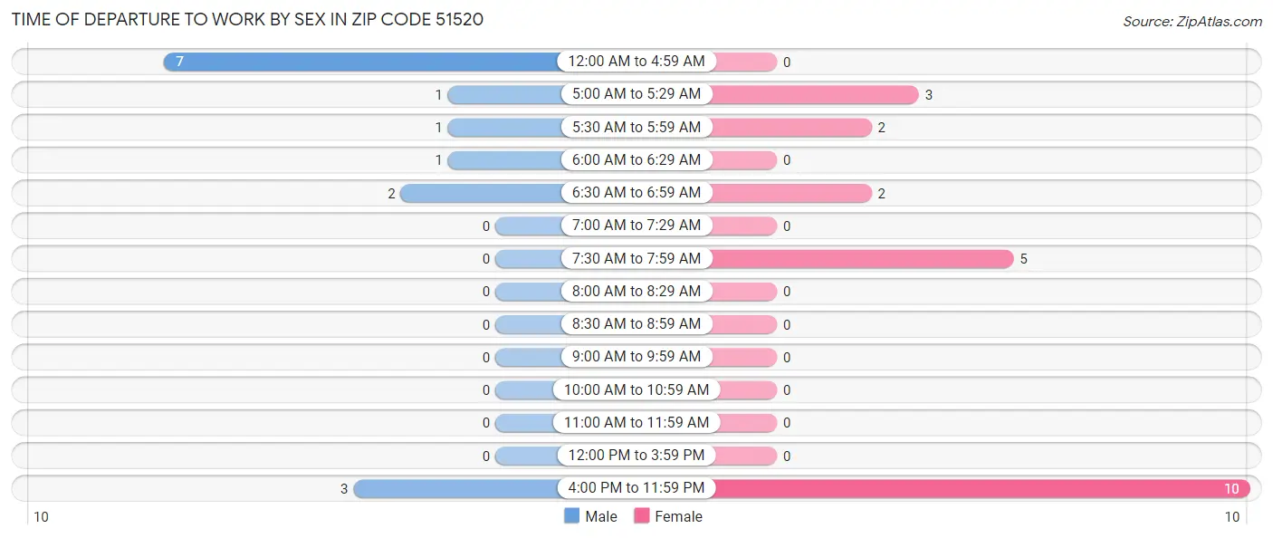 Time of Departure to Work by Sex in Zip Code 51520