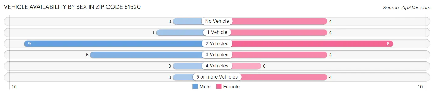Vehicle Availability by Sex in Zip Code 51520
