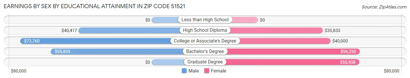 Earnings by Sex by Educational Attainment in Zip Code 51521