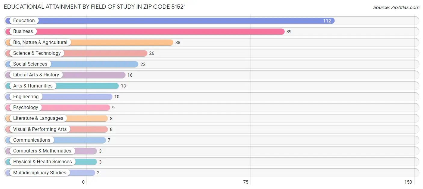 Educational Attainment by Field of Study in Zip Code 51521