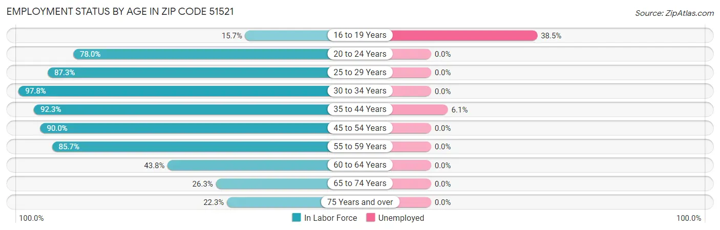 Employment Status by Age in Zip Code 51521