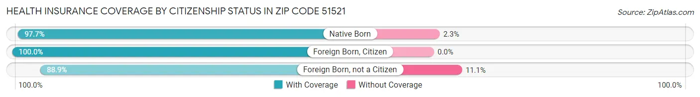 Health Insurance Coverage by Citizenship Status in Zip Code 51521