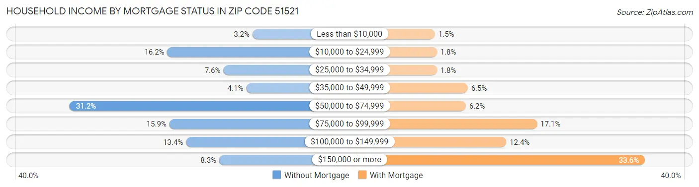 Household Income by Mortgage Status in Zip Code 51521