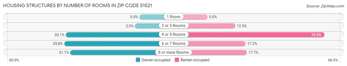 Housing Structures by Number of Rooms in Zip Code 51521