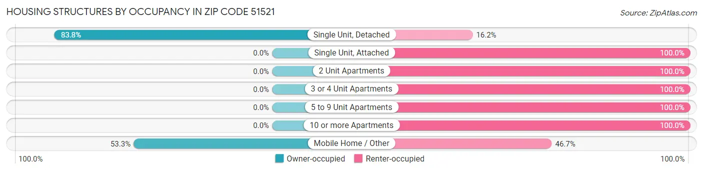 Housing Structures by Occupancy in Zip Code 51521