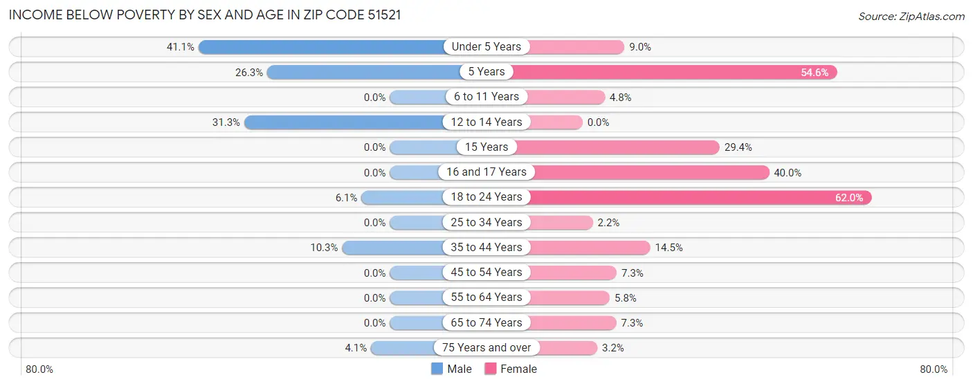 Income Below Poverty by Sex and Age in Zip Code 51521