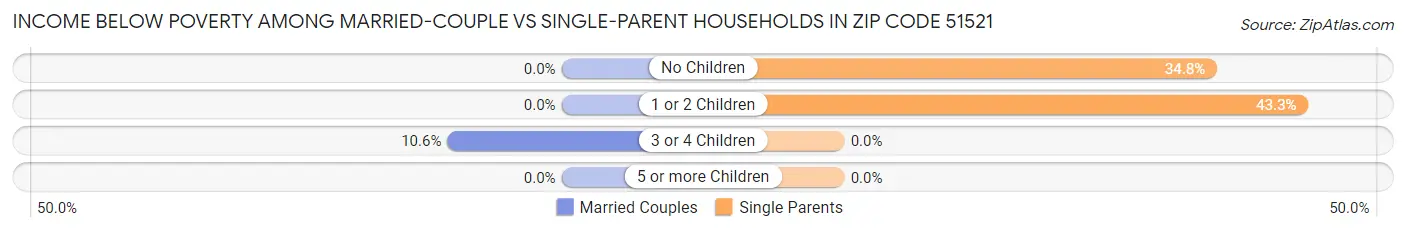 Income Below Poverty Among Married-Couple vs Single-Parent Households in Zip Code 51521