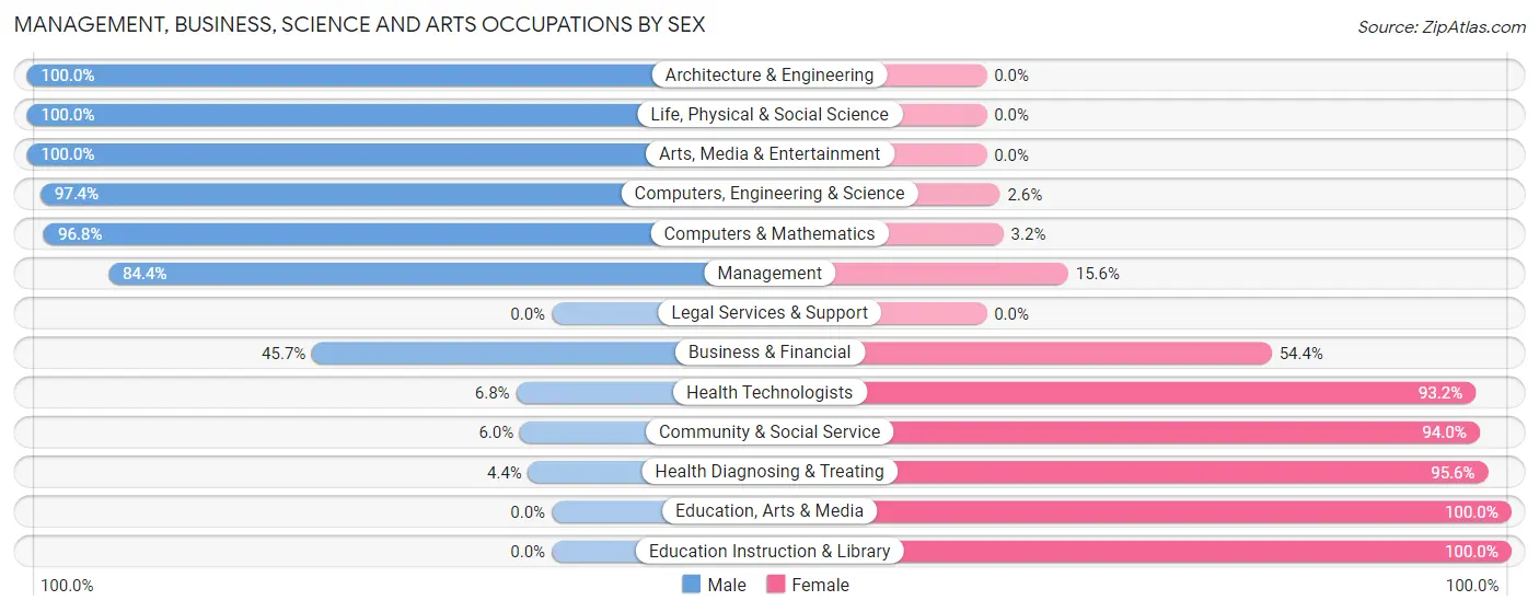 Management, Business, Science and Arts Occupations by Sex in Zip Code 51521