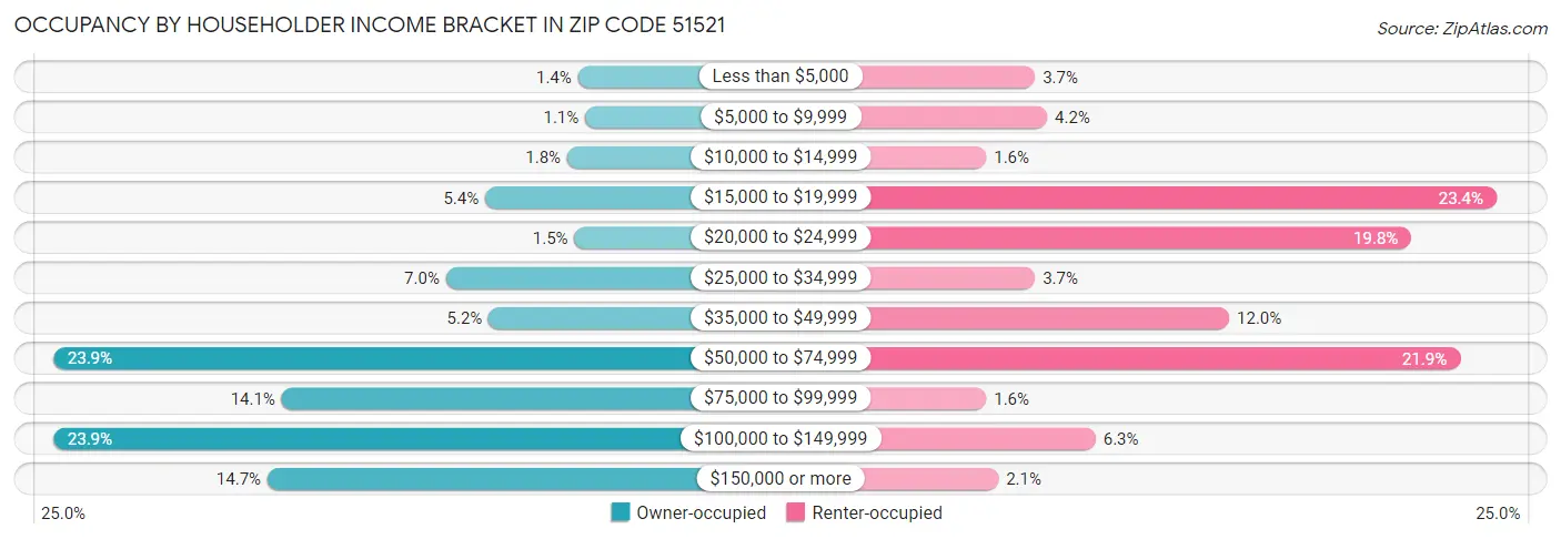 Occupancy by Householder Income Bracket in Zip Code 51521