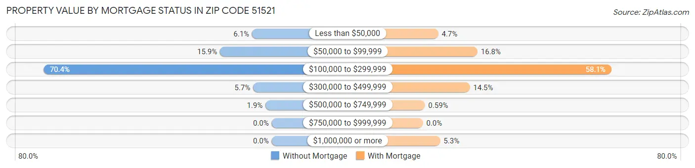 Property Value by Mortgage Status in Zip Code 51521
