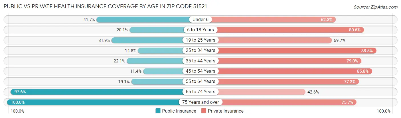 Public vs Private Health Insurance Coverage by Age in Zip Code 51521