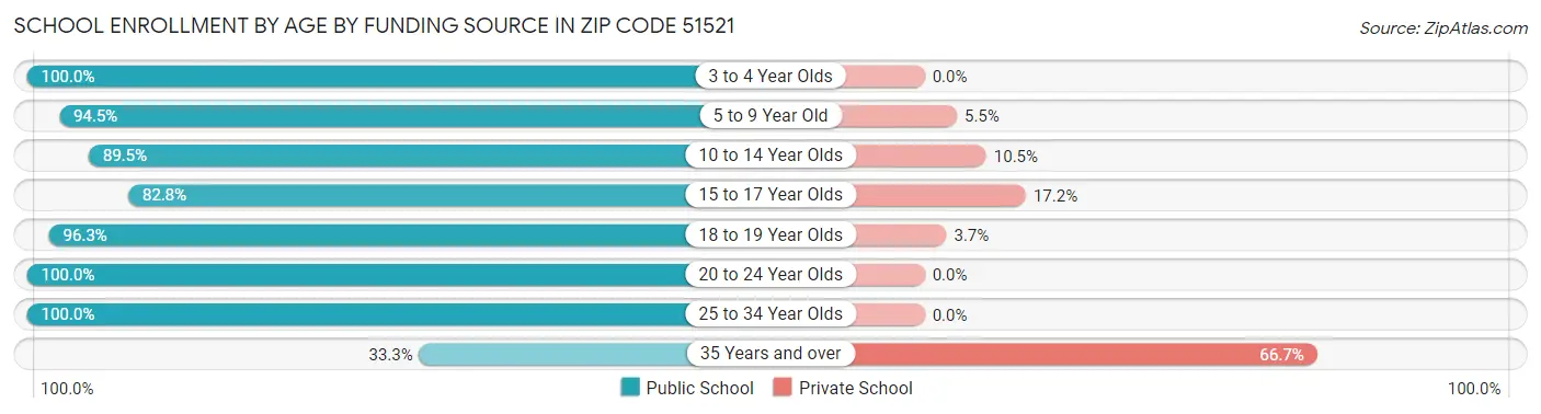 School Enrollment by Age by Funding Source in Zip Code 51521