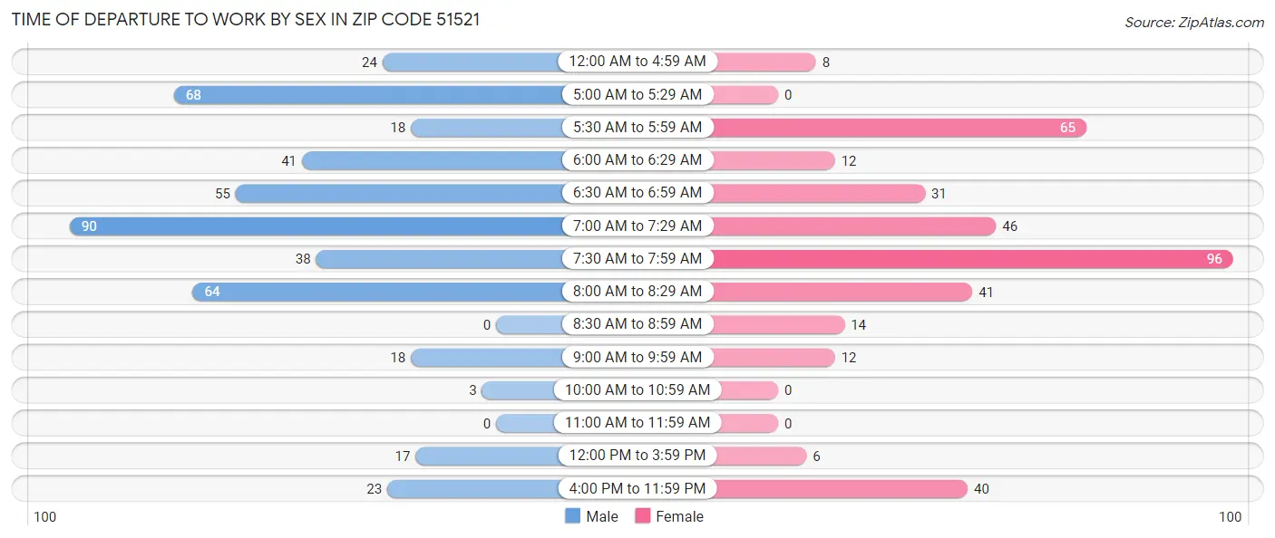 Time of Departure to Work by Sex in Zip Code 51521