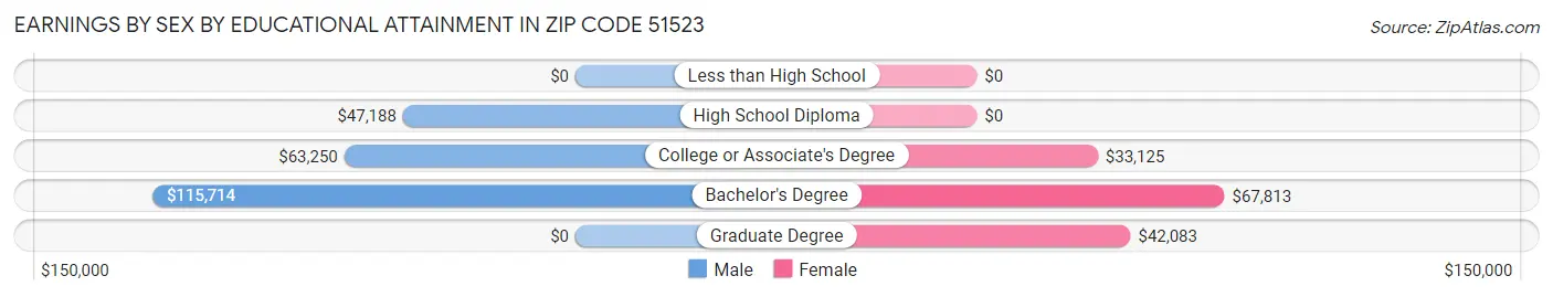 Earnings by Sex by Educational Attainment in Zip Code 51523