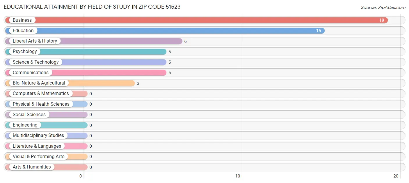 Educational Attainment by Field of Study in Zip Code 51523