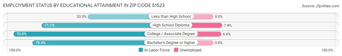 Employment Status by Educational Attainment in Zip Code 51523
