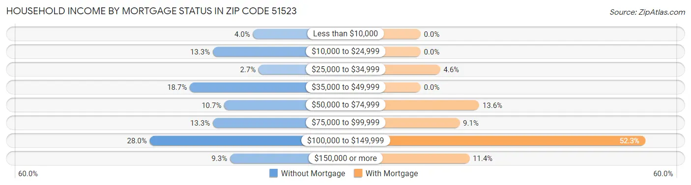 Household Income by Mortgage Status in Zip Code 51523