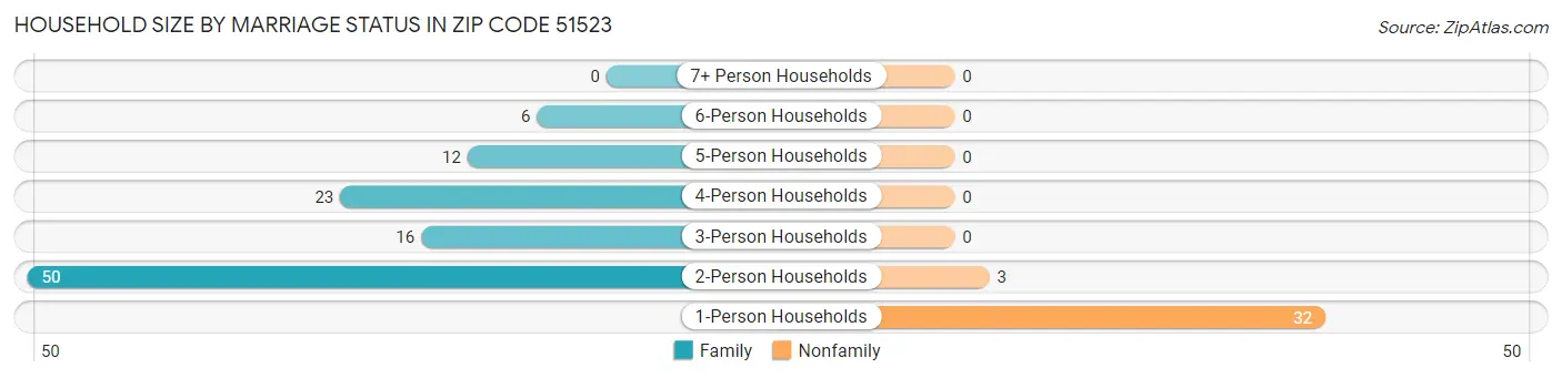 Household Size by Marriage Status in Zip Code 51523
