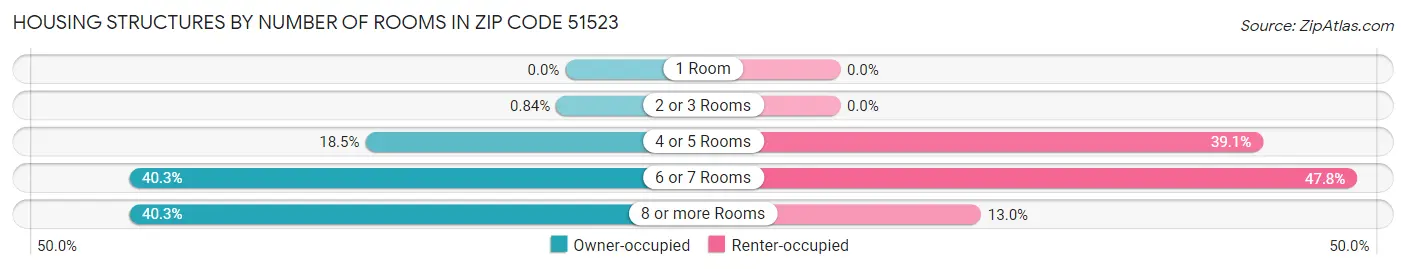 Housing Structures by Number of Rooms in Zip Code 51523