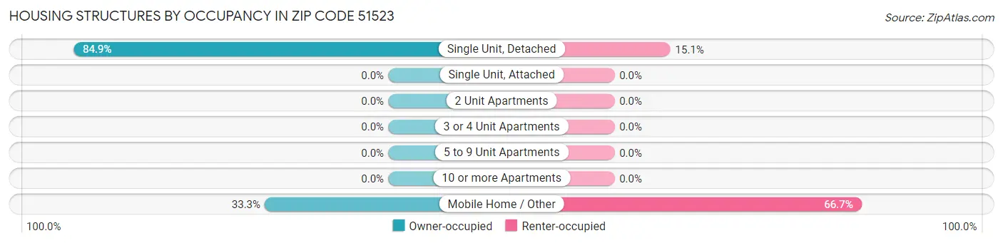 Housing Structures by Occupancy in Zip Code 51523