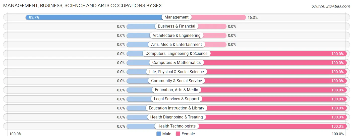 Management, Business, Science and Arts Occupations by Sex in Zip Code 51523