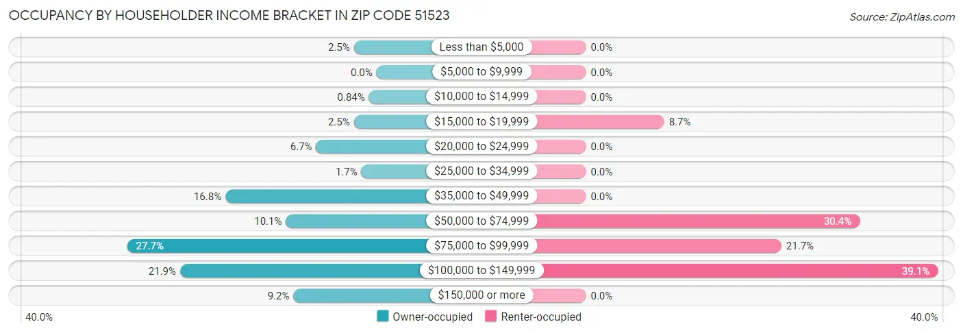 Occupancy by Householder Income Bracket in Zip Code 51523