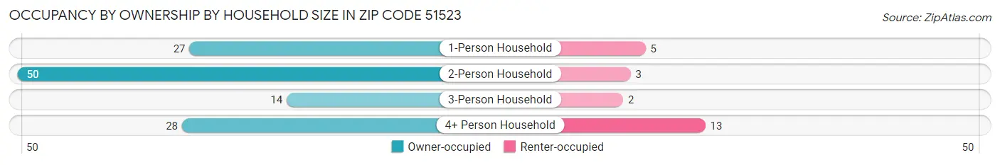 Occupancy by Ownership by Household Size in Zip Code 51523