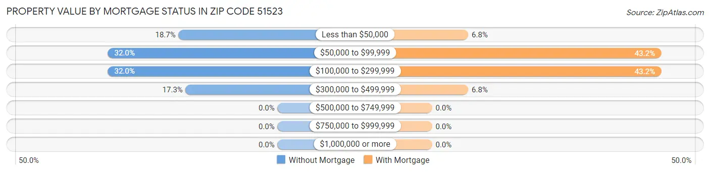 Property Value by Mortgage Status in Zip Code 51523