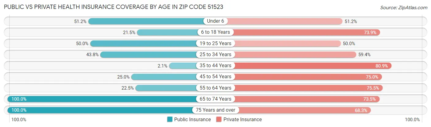 Public vs Private Health Insurance Coverage by Age in Zip Code 51523