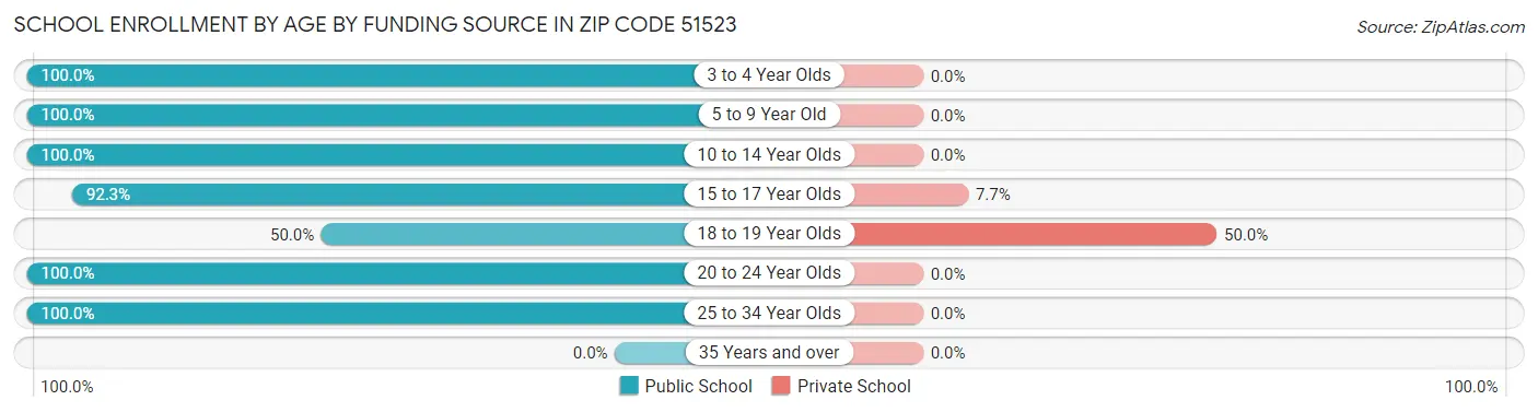 School Enrollment by Age by Funding Source in Zip Code 51523