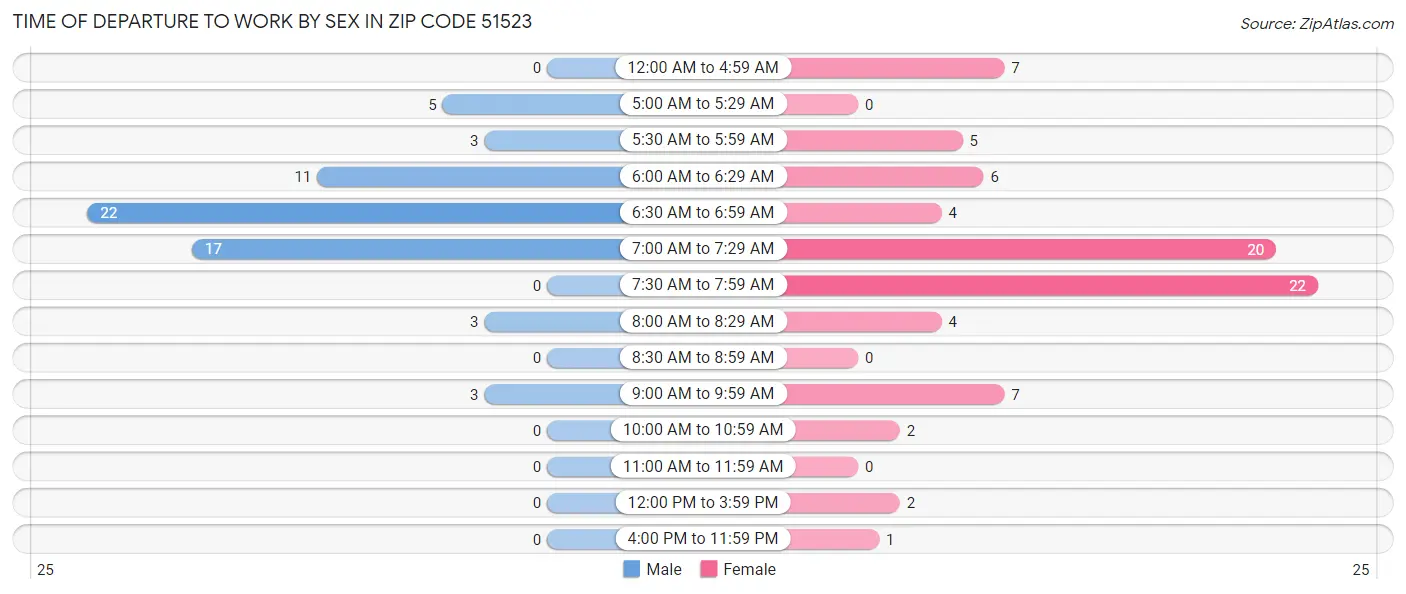 Time of Departure to Work by Sex in Zip Code 51523
