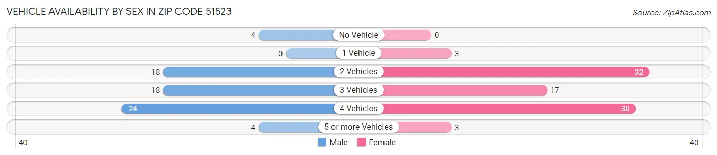 Vehicle Availability by Sex in Zip Code 51523