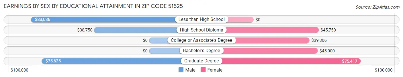 Earnings by Sex by Educational Attainment in Zip Code 51525
