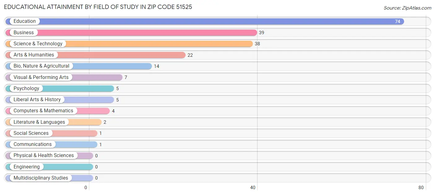 Educational Attainment by Field of Study in Zip Code 51525