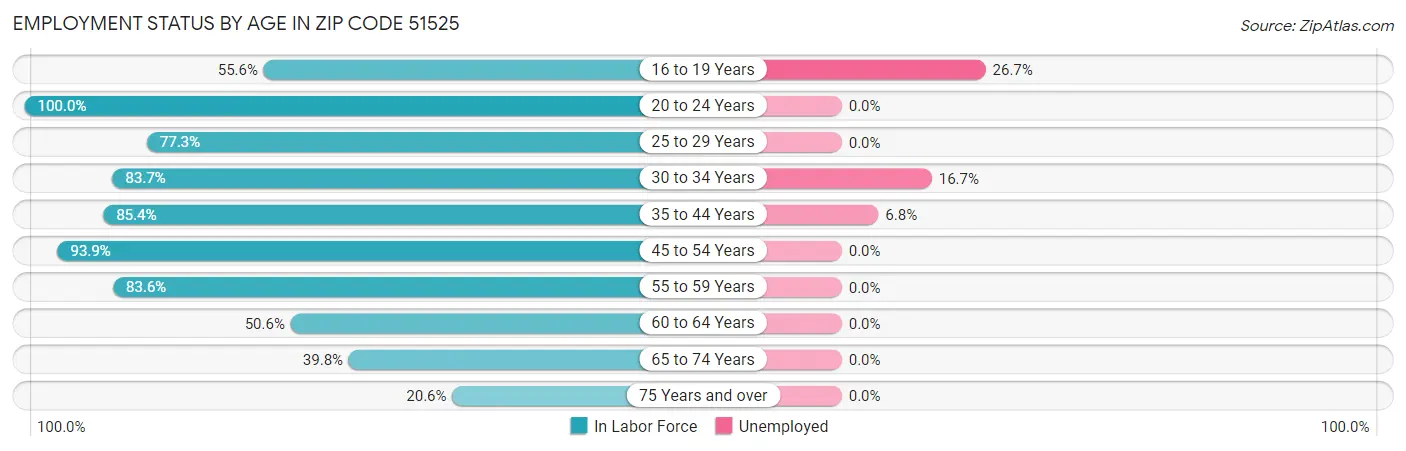 Employment Status by Age in Zip Code 51525