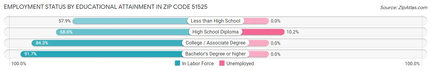 Employment Status by Educational Attainment in Zip Code 51525