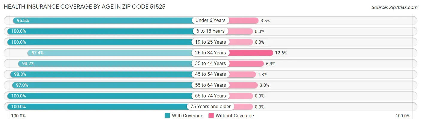 Health Insurance Coverage by Age in Zip Code 51525
