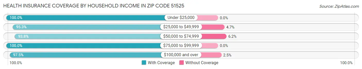 Health Insurance Coverage by Household Income in Zip Code 51525