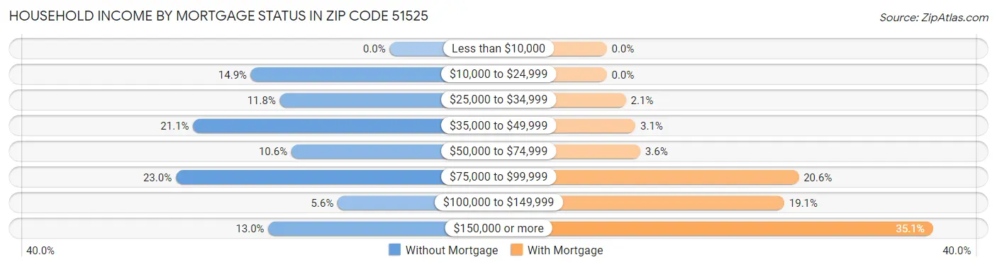 Household Income by Mortgage Status in Zip Code 51525