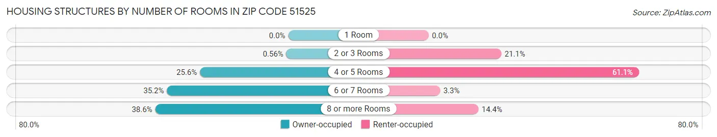 Housing Structures by Number of Rooms in Zip Code 51525