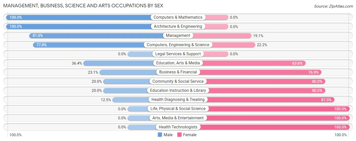 Management, Business, Science and Arts Occupations by Sex in Zip Code 51525