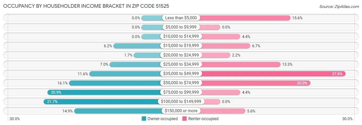 Occupancy by Householder Income Bracket in Zip Code 51525